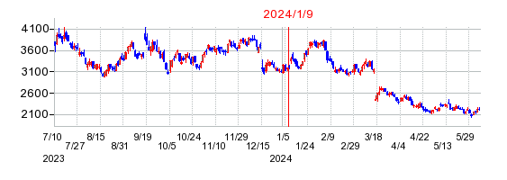 2024年1月9日 10:45前後のの株価チャート